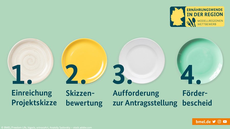 Vier teller mit der Beschriftung 1. Einreichung Projektskizze, 2. Skizzenbewertung, 3. Aufforderung zur Antragstellung, 4. Förderbescheid